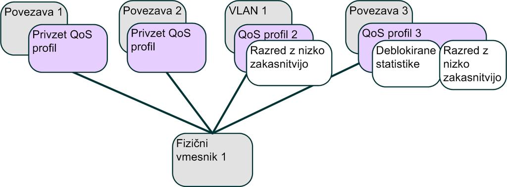 uporabniške (Command Line Interface CLI) komande za dostop do omenjene funkcionalnosti. 7.1.1 QoS profili QoS profili so osnovna enota upravljanja s QoS parametri.