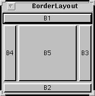 Layout Managers Border Layout Manager The Border Layout manager provides a more complex scheme for placing your components within a Panel or Window.