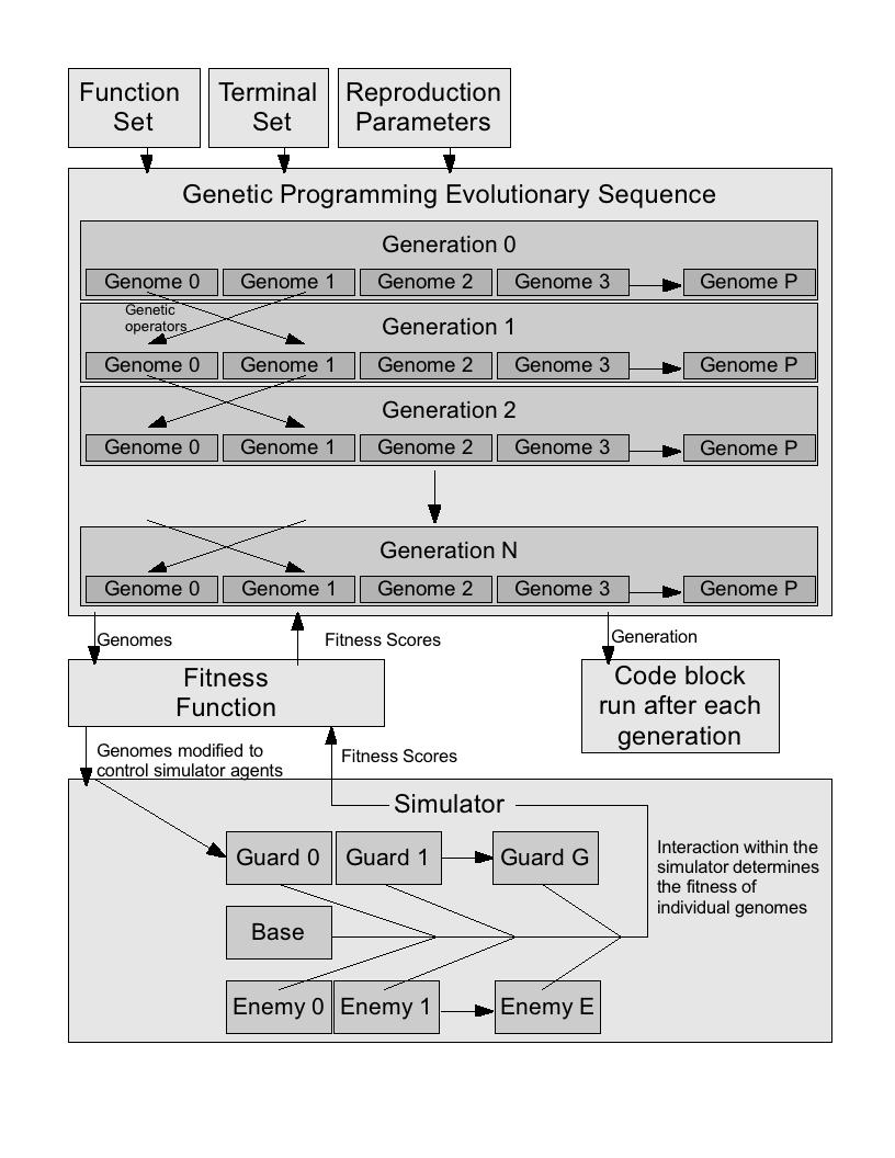 GPAA 2 Figure 1: Top Level Software Architecture of Genetic Programming System Subcomponent Descriptions The final implementation of each subcomponent will depend heavily on problems discovered