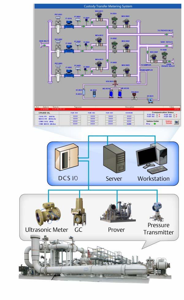 Emerging Instrument Systems Technologies Process Control Systems Challenges Distributed Control Systems Programmable Logic Controllers Safety Instrumented Systems Equipment Protection Systems Fire