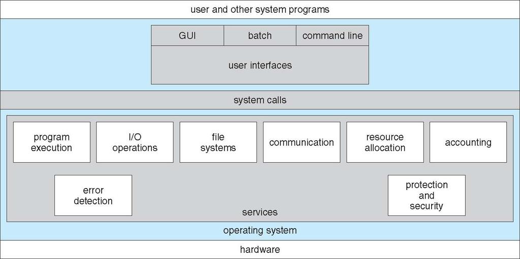 System call sequence to copy the contents of one file to another file Programming interface to the services provided by the OS request privileged service from the kernel typically