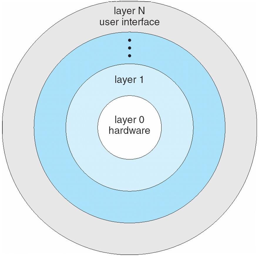 to cleanly separate functionality among layers eg.
