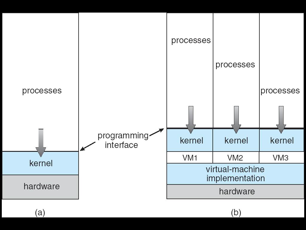 Hybrid operating systems combine multiple approaches to address performance, security, usability Example Apple Mac OS X hybrid, layered Mach microkernel and BSD Unix, plus I/O kit, and dynamically