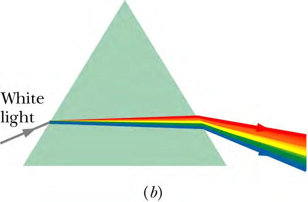 Chromatic Dispersion The index of refraction