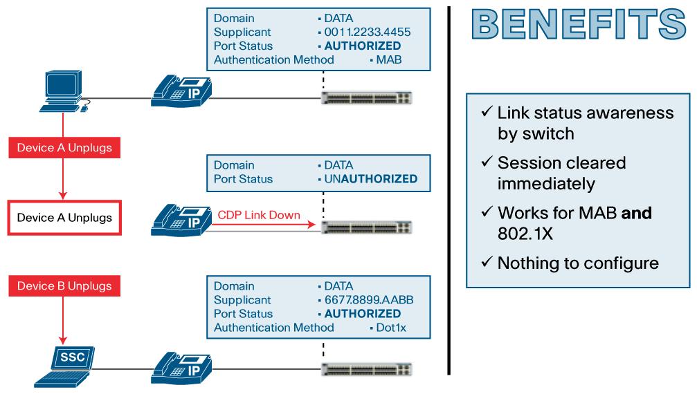 IP Telephony Integration (Interface commands relevant to IP telephony deployments) Authentication switch(config-if)# authentication host-mode multidomain switch(config)# vlan vlan-id