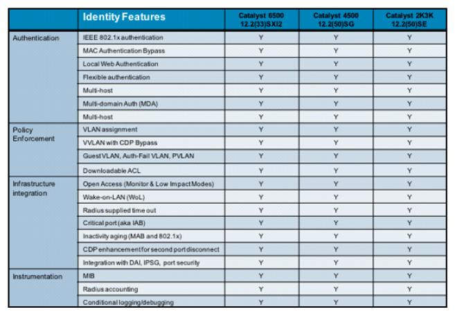 Cisco Catalyst Identity Feature Suppt NOTE: This quick reference guide primarily focuses on the newer features suppted across the Catalyst ptfolio as shown in the table here.