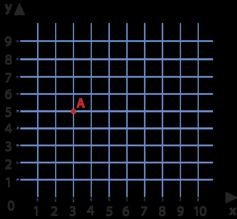Now we have point (3, 5) graphed on the coordinate grid. But this isn t the only coordinate grid! Now that you know about integers, we can see all four quadrants of the coordinate grid.
