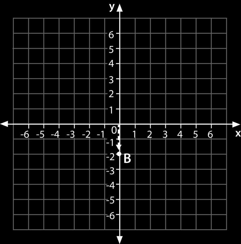 What about if one of the values is a 0? You can graph one of these points in the same way. You just use the 0 as the value for x or y based on the ordered pair.