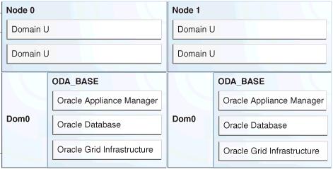 Oracle Database Appliance Virtualized Platform Architecture Figure 3-1 Oracle Database Appliance Virtualized Platform Architecture Oracle Database Appliance Base Domain (ODA_BASE): A privileged