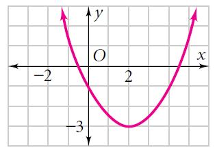 Solving by Graphing 1. The solution is where the quadratic function crosses the. 2. There can be,, or solutions to a quadratic function. 3. Sketch the graph of a quadratic function with 0 solutions.