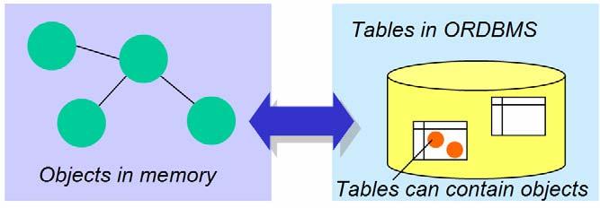 The Object Relational Model and ORDBMS A limitation of the relational model is that it requires that each column in a table must contain atomic data, i.e. single values.