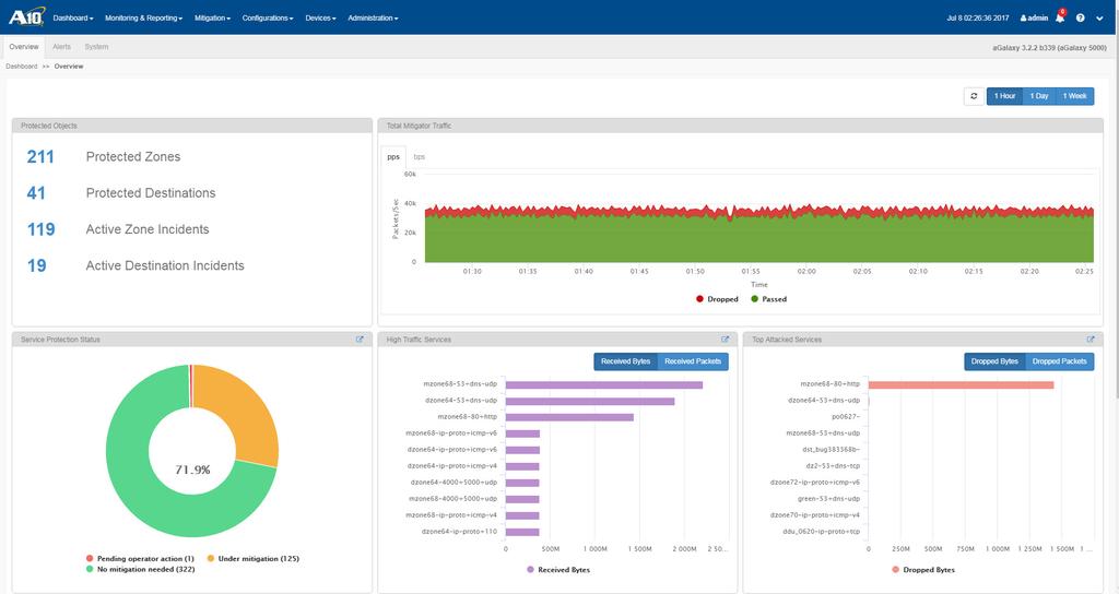 REPORT ON ATTACKS AND NETWORK ACTIVITY agalaxy offers a variety of summaries, detailed incident reports and real-time dashboards that enable organizations to track security events, identify attack