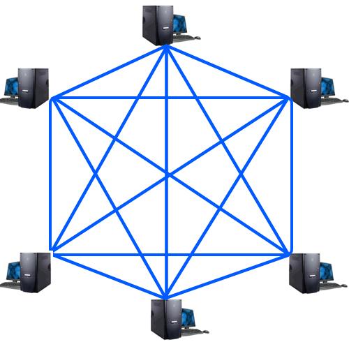 Mesh Topology Mesh topology uses one of the two arrangements either Full Mesh topology or Partial Mesh topology. In Full Mesh topology each node is connected to every other node in the network.