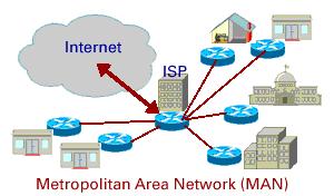 Metropolitan Area Network A metropolitan area network(man) is a network with a size between a LAN and a WAN. It normally covers the area inside a town or a city.