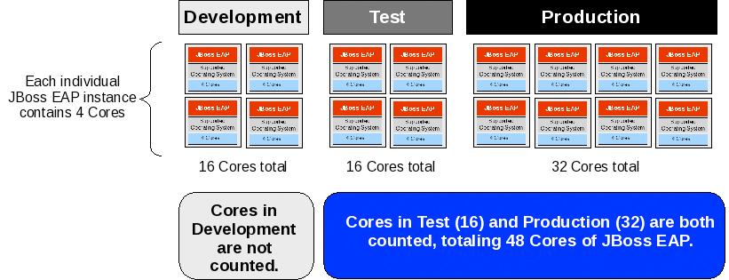 3.5 Deploying Across Development, Test, and Production Environments When deploying JBoss Enterprise Middleware, the virtual or physical cores across test, production, and hot disaster