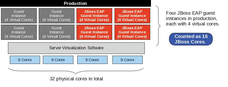 3.1 Virtual Deployment Example With JBoss Enterprise Middleware subscriptions, cores can be either physical processor cores or virtual processor cores.