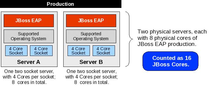 In many cases, this may be less than the total number of physical cores available to the server virtualization software. Virtual deployment example 3.