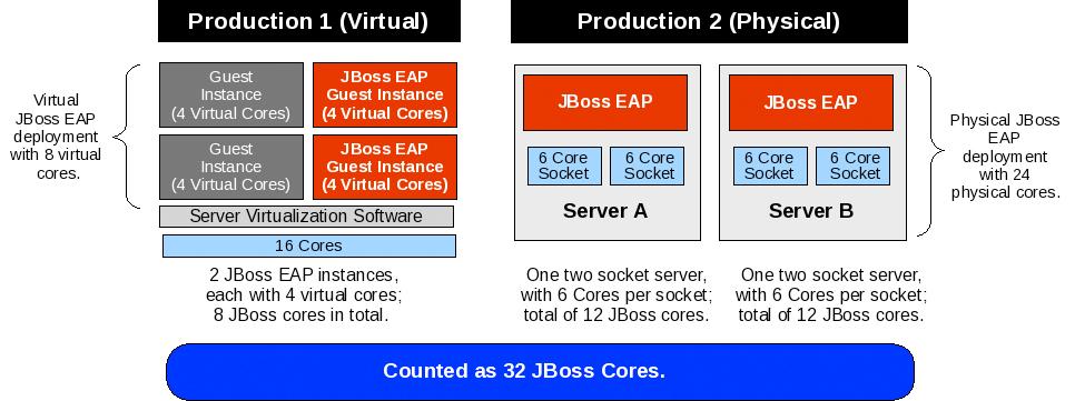 3.3 Mixed Physical and Virtual Deployment Example When deploying JBoss Enterprise Middleware in mixed environments, where some JBoss Enterprise Middleware product