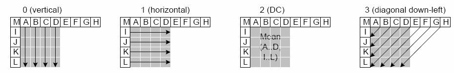 similar to the luma 16x16 prediction modes). The encoder can select the prediction mode for each block that minimizes the residual between the prediction and the block to be encoded. Figure 4.2.