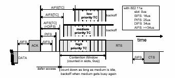 Figure 19: Multiple back-off of MSDU streams with different priorities 4.4.1 IEEE 802.11a MAC PDU The Physical Layer Convergence Procedure (PLCP) maps a MAC PDU into a frame format. Fig.