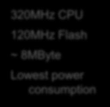 120MHz Flash ~ 8MByte Lowest
