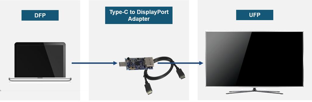 Type-C to DisplayPort adapter 6 Type-C to DisplayPort adapter Type-C to DisplayPort adapters are typical implementations that can carry DisplayPort protocol data stream from a host device to a