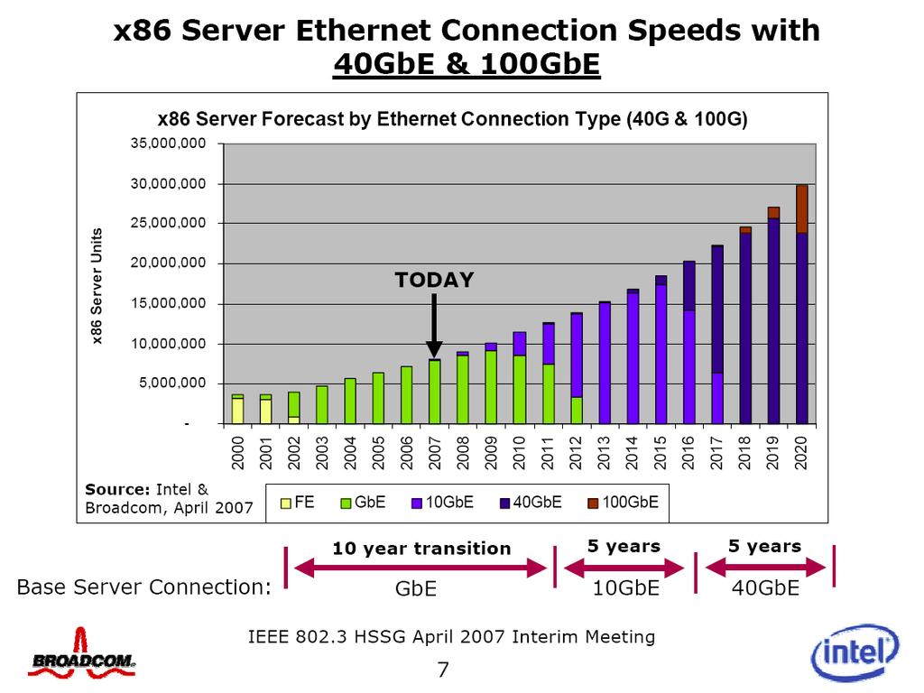 Server Ethernet Connection Evolution Estimates from NIC vendors 10GE