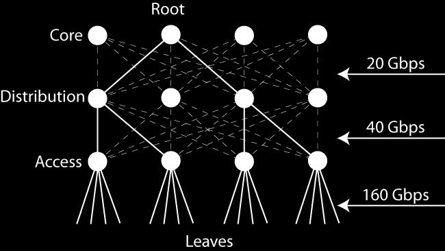 Spanning Tree Network Reduced to a Simple Tree Algorhyme I think that I shall never see a graph more lovely than a tree. A tree whose crucial property is loop-free connectivity.