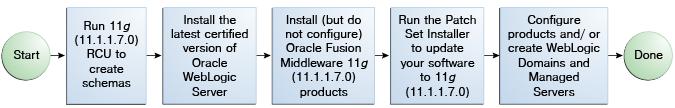Starting as a New Oracle Fusion Middleware User 1.2.