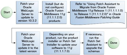 Starting with Oracle Fusion Middleware 11g (11.1.1.1.0) increased security features.