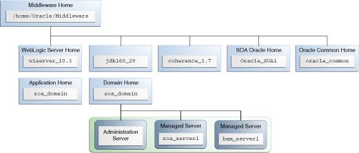 Oracle Fusion Middleware Domain Directory Structure application home would be C:\Oracle\Middleware\applications\soa_ domain.