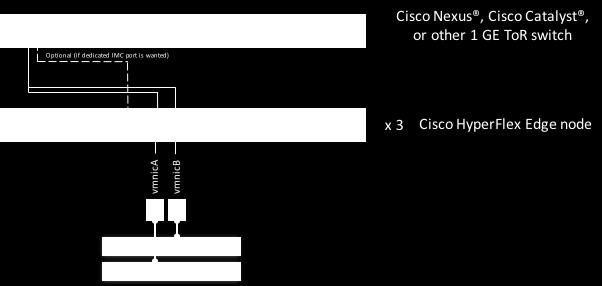 Physical topology The topology of the Cisco HyperFlex Edge system is simple. The system is composed of three Cisco HyperFlex HX220c M4 or M5 rack-mount servers per cluster.