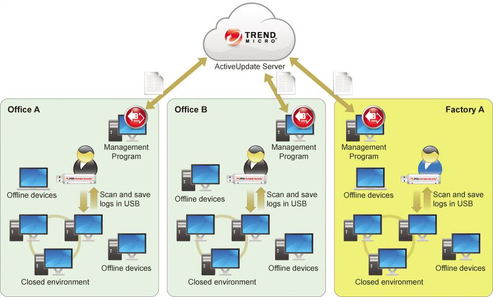 Trend Micro Portable Security 2 User's Guide This setting is applicable for environments wherein all the computers are in one location and the Management Program computer is accessible.