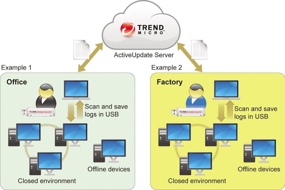 Introduction Here are some sample scenarios. New in Trend Micro Portable Security 2 SP4 Trend Micro Portable Security includes the following new features and enhancements. Table 1-2.