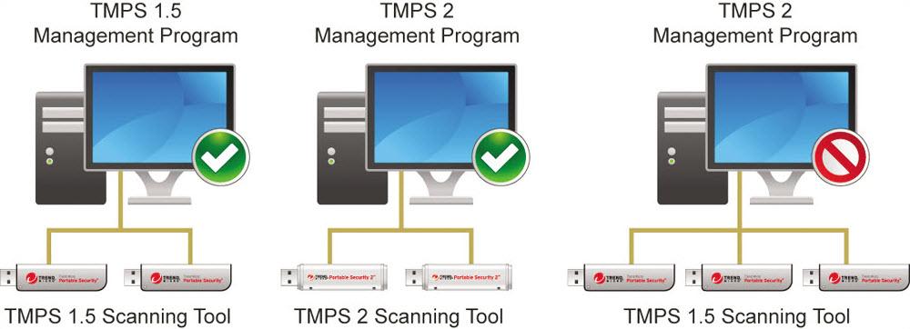 Trend Micro Portable Security 2 User's Guide Table 1-3.