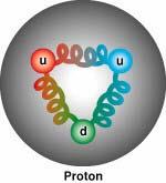 Atom nucleus proton quark The origin of the mass of all