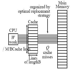 Figure 1: CPU-RAM Performance Gap For more precise analysis of algorithms, the computational models must consider the memory architecture and factors such as hierarchy of memory, latency etc.