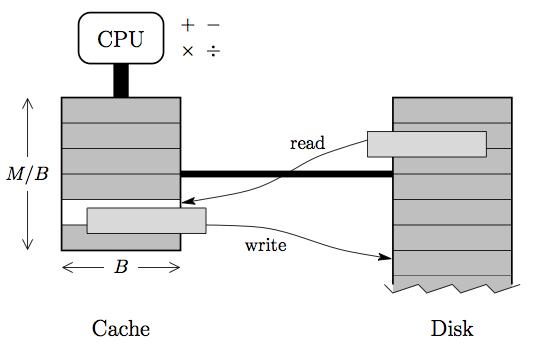 External Memory Model We use cache vs.