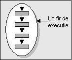 Concurrent Programming Until now, a program was a sequence of operations, executing