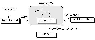 The Thread Lifecycle sleep - Causes the currently executing thread to temporarily cease execution.the thread does not lose ownership of any monitors.
