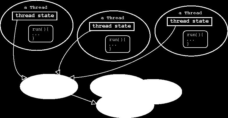 Thread-based concurrent object oriented models separate passive