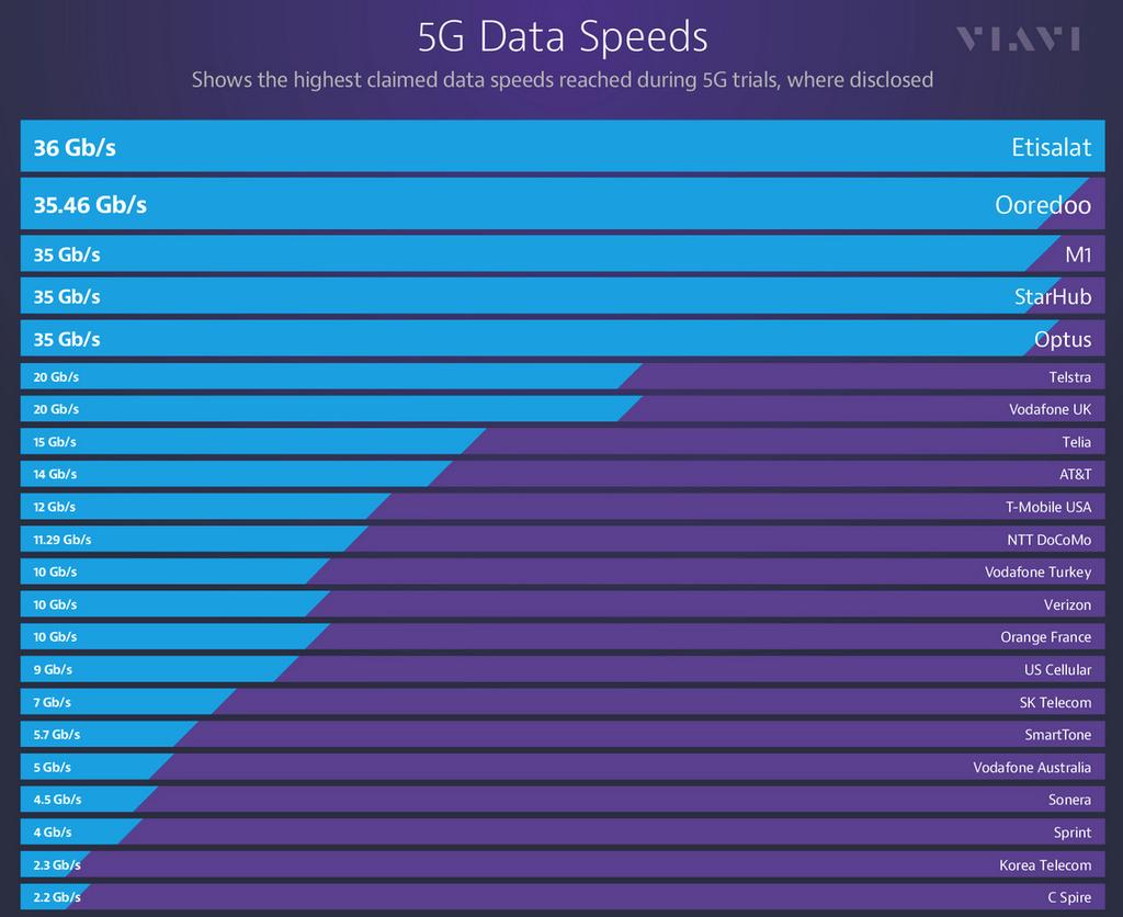 5G trial results Participating system vendors: Ericsson, Huawei, Nokia, Samsung, ZTE