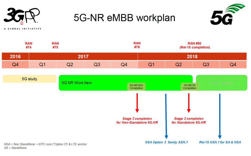 5G standards 3GPP continues to expand the LTE platform continuing on from Rel-13 to future Rel-14, Rel-15 including enhancements to LTE-Advanced Pro 5G system standardisation is underway in 3GPP
