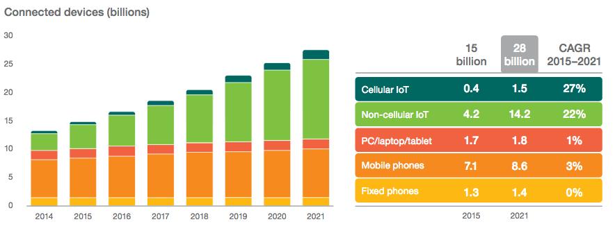 The Internet of Things opportunity Ericsson Mobility Report From 2018 mobile phone connections will be surpassed by IoT 16