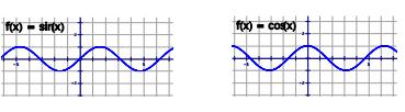 Use the parent graphs above to help you sketch a graph of the function below.