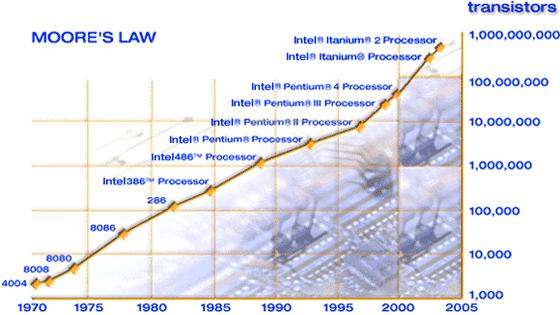 The party is over Ever growing processor speed & Moore s Law 1965 G. Moore (co-founder of Intel) claimed #transistors on processor chip doubles every 12-24 months Intel Corp.