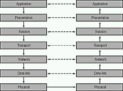 Figure 1.2 Protocols operating at the same layer in the stack on different systems can be said to communicate indirectly by providing complementary services.