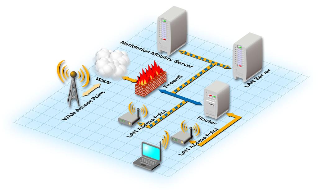 The Mobility connection between the mobile device and the server transmits all traffic via the UDP protocol, instead of TCP.
