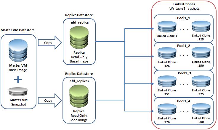 VMware View architecture Linked clone overview VMware View with View Composer 2.5 uses the concept of linked clones to quickly provision virtual desktops.