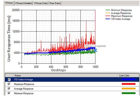 Impact Of VNX FAST Cache Performance User Workload Testing Simulated 1000 Users